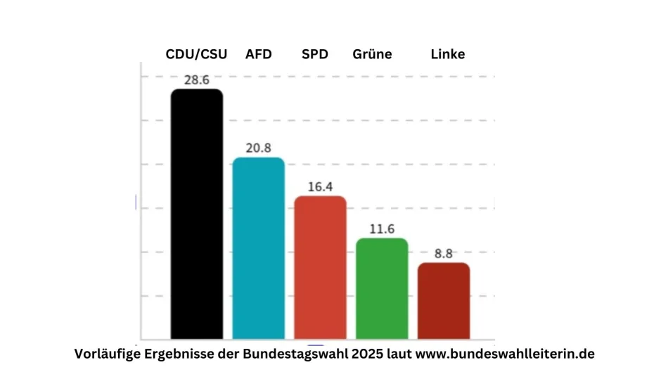 Balkendiagramm mit den vorläufigen Wahlergebnissen laut Bundeswahlleiterin: CDU/CSU 28,6 %, AFD 20,8 %, SPD 16,4 %, Grüne 11,6 %, Linke 8,8%